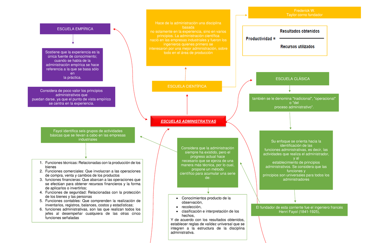 Mapa Kevin Lopez - Examen - ESCUELAS ADMINISTRATIVAS ESCUELA EMPÍRICA