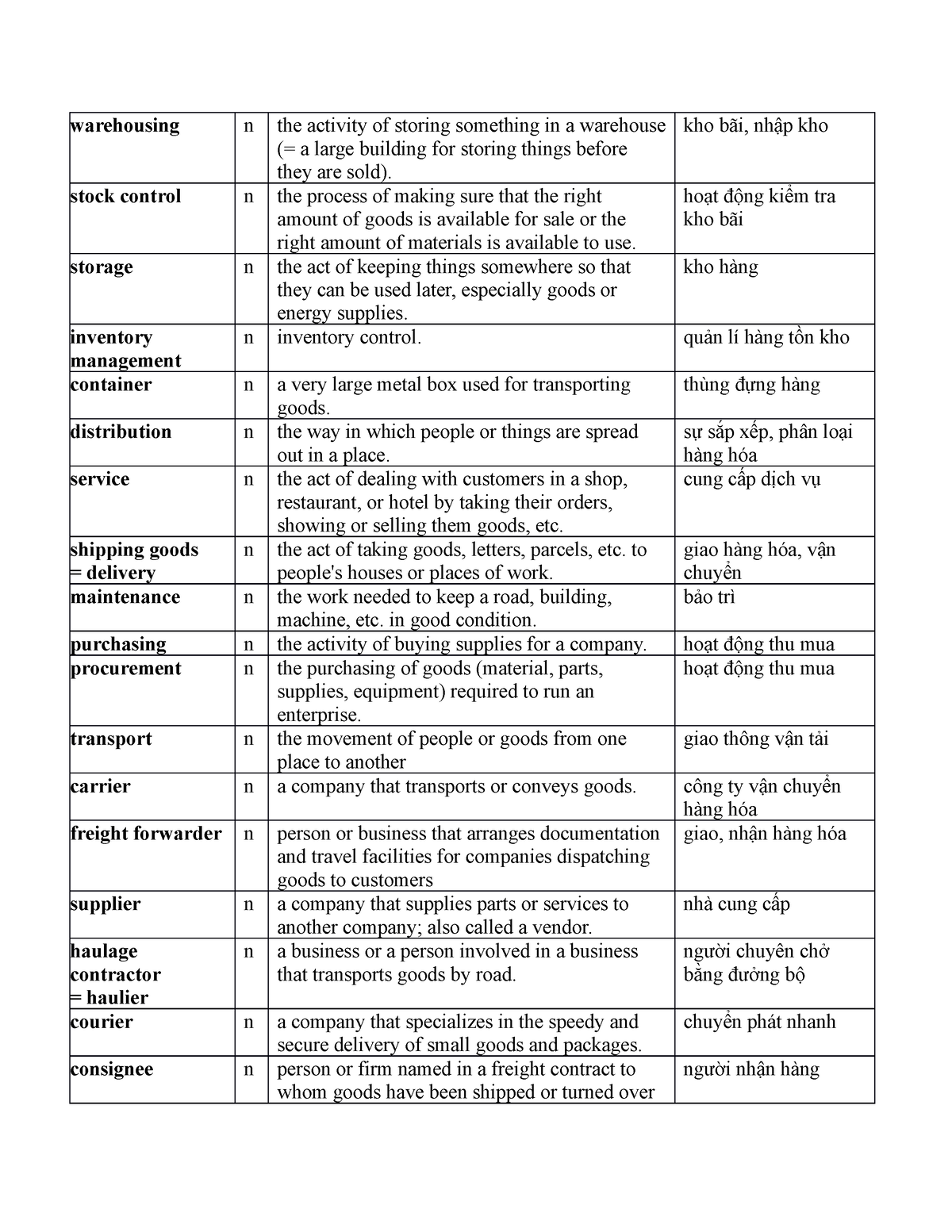 Vocabulary FOR Logistic - warehousing n the activity of storing ...