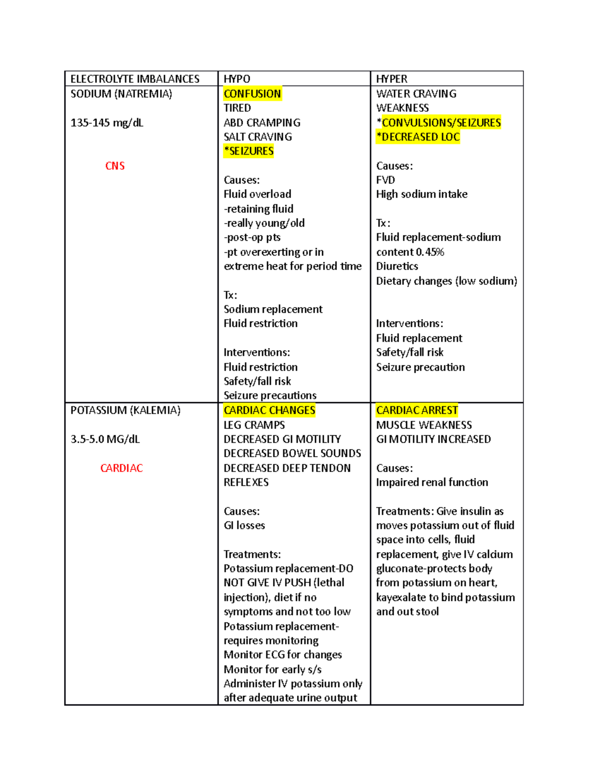 Electrolyte Imbalances and Their Effects on the Body - Studocu