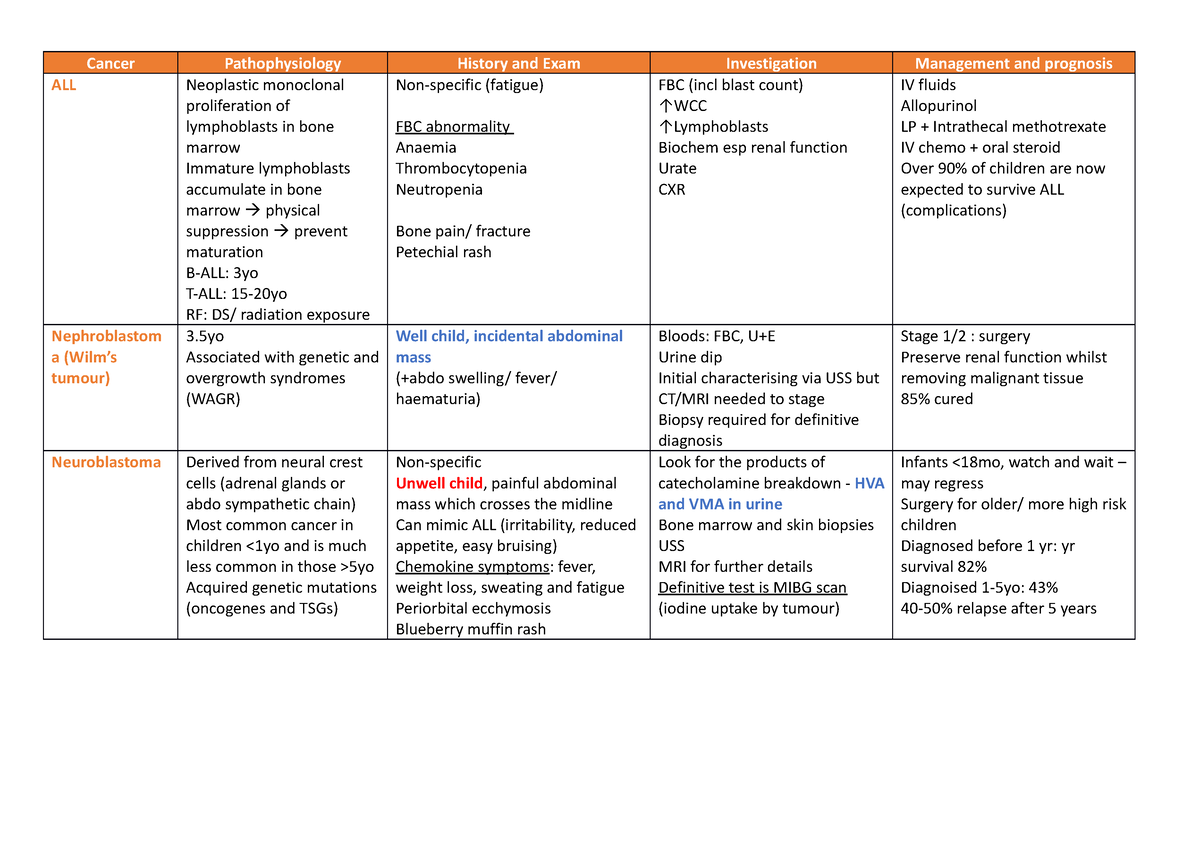 Childhood Cancer summary table - Cancer Pathophysiology History and ...