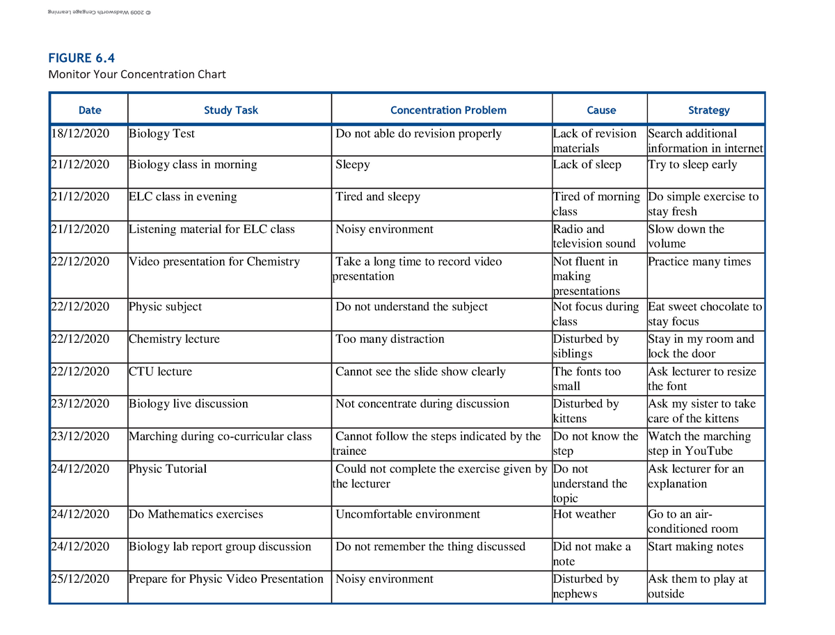 TASK 5 Concentration Chart FIGURE 6. Monitor Your Concentration