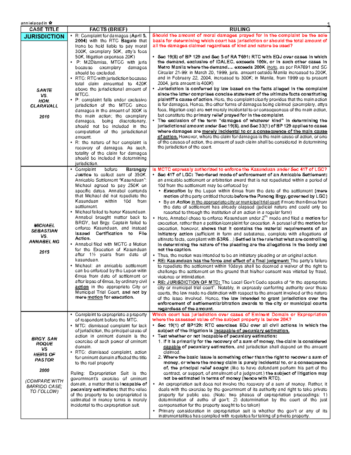 Rem Rev Jara Case Digests (Civil Procedure) [annielacadin] - CASE TITLE ...