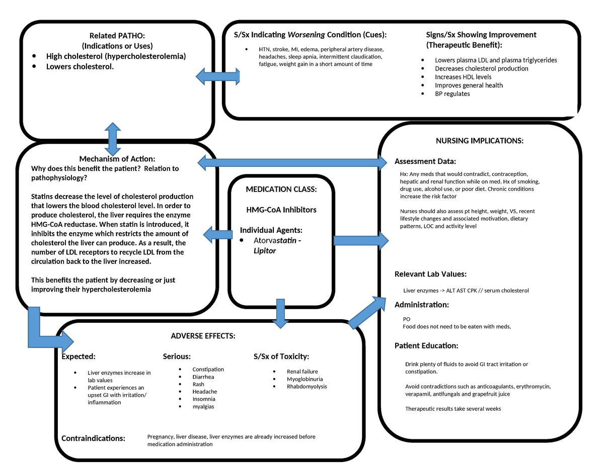 HMG-Co A inhibitors- HH 2024 - MEDICATION CLASS: HMG-CoA Inhibitors ...