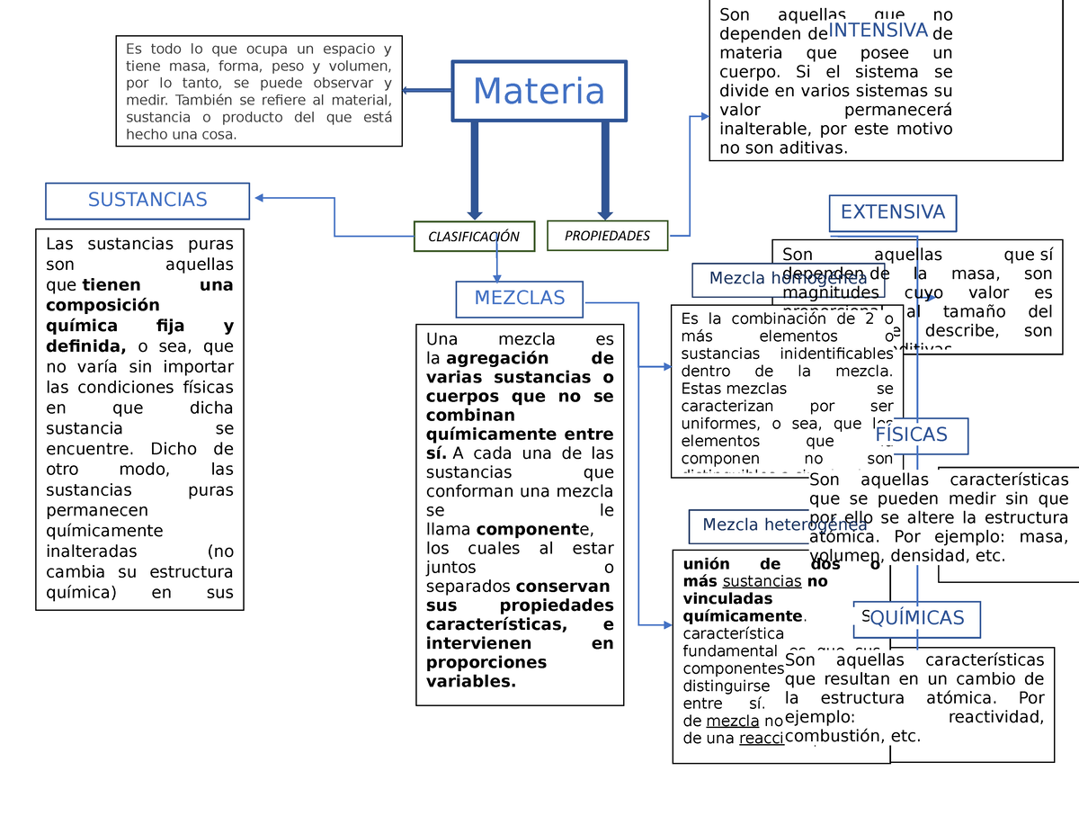 Quimica A1 Mapa Conceptual De La Materia Con Su Clasificacion Sustancias Puras Y Mezclas 6728