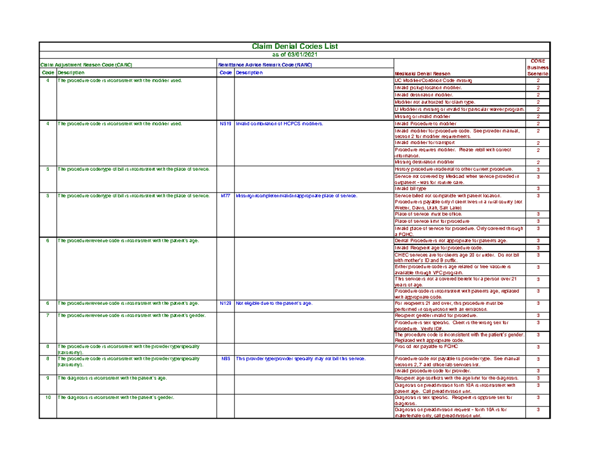 Claim Denial posting - Code Description Code Description UC Modifier ...
