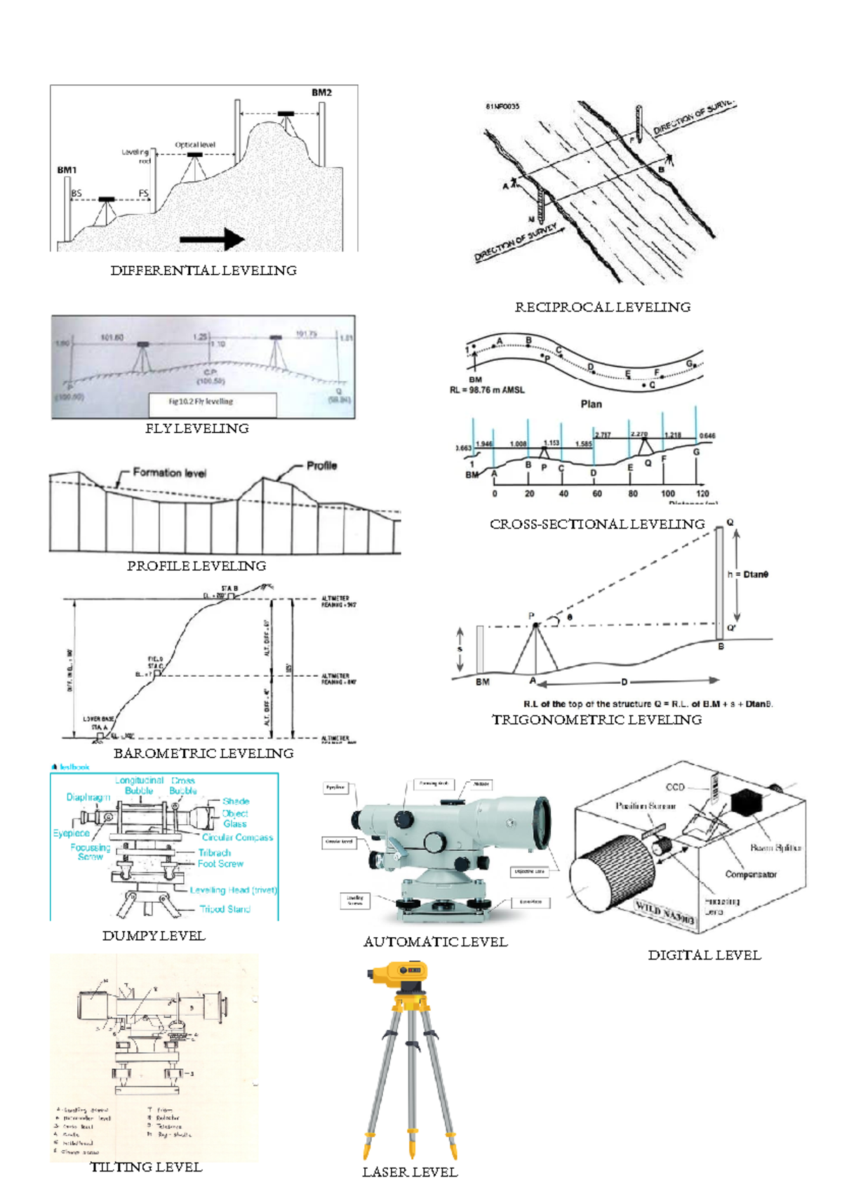 Profile Leveling none Plane Surveying DIFFERENTIAL LEVELING