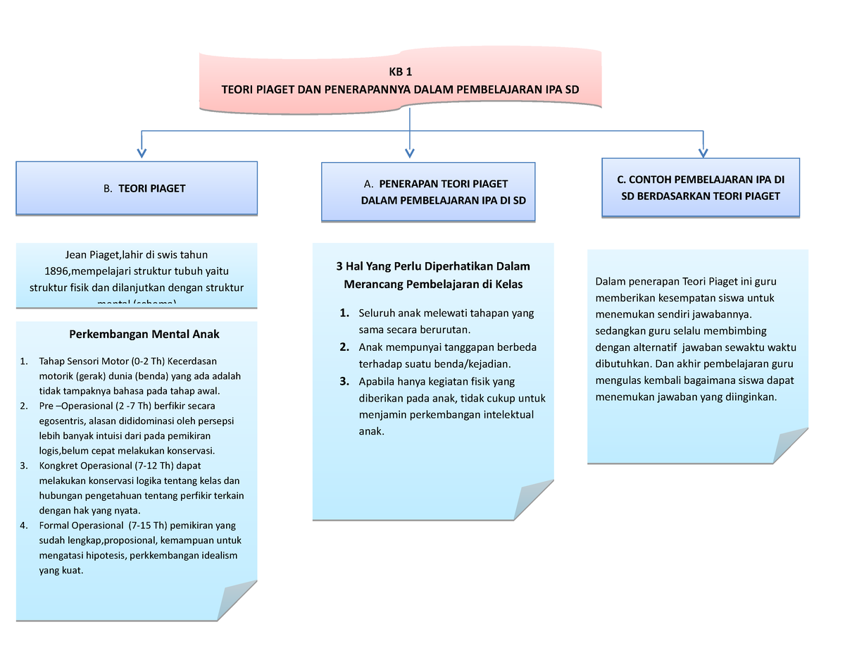 Peta konsep modul 1 dgdfgsdg Dalam penerapan Teori Piaget ini