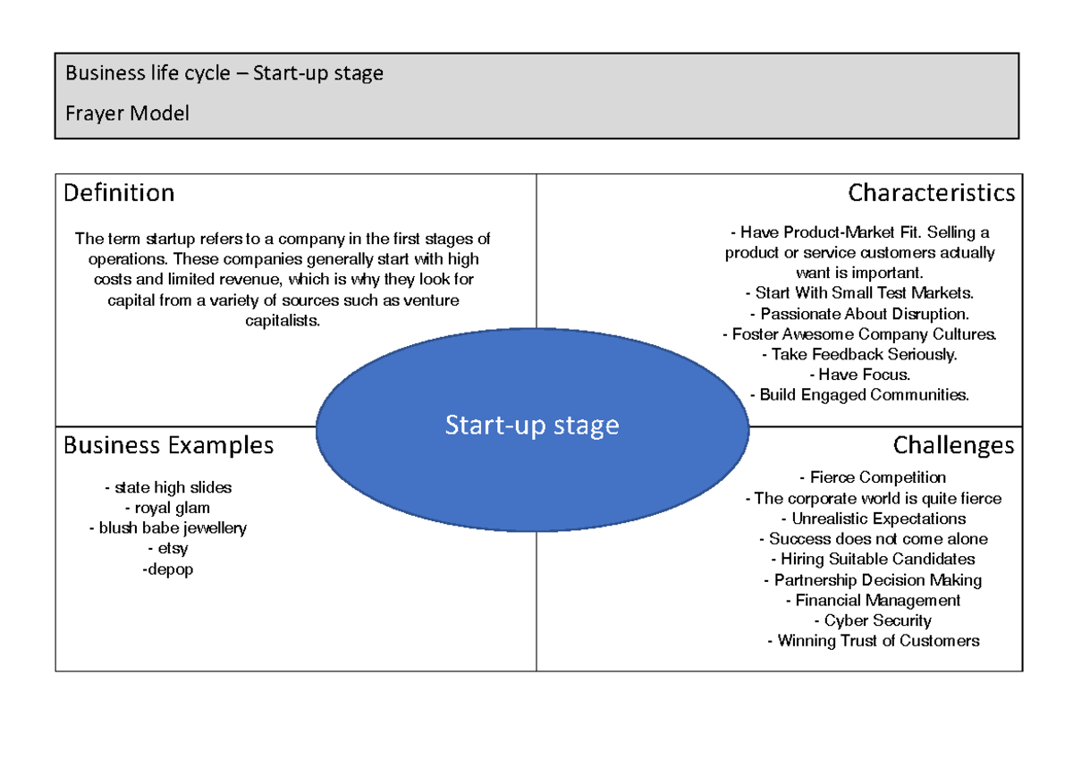 2.1.1 Frayer Model Start up stage - Business Skills in English ...