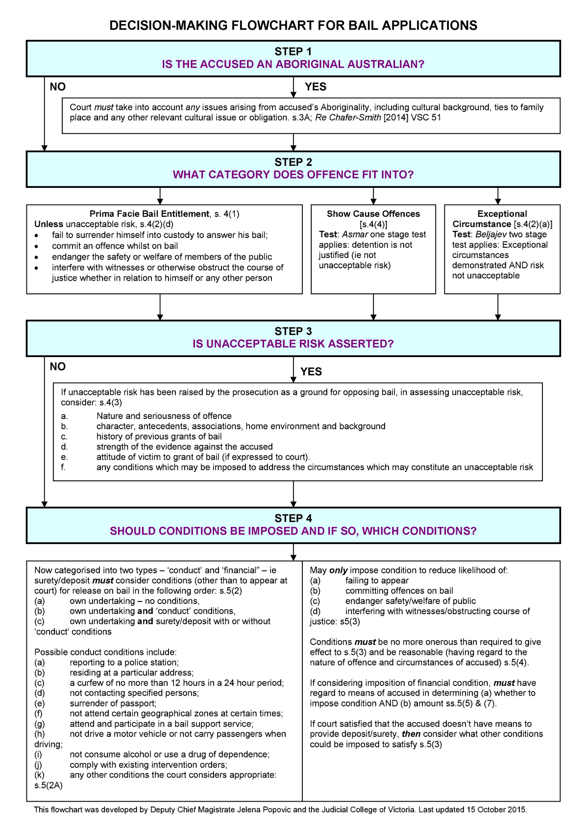 Bail Application Flow Cart - DECISION-MAKING FLOWCHART FOR BAIL ...