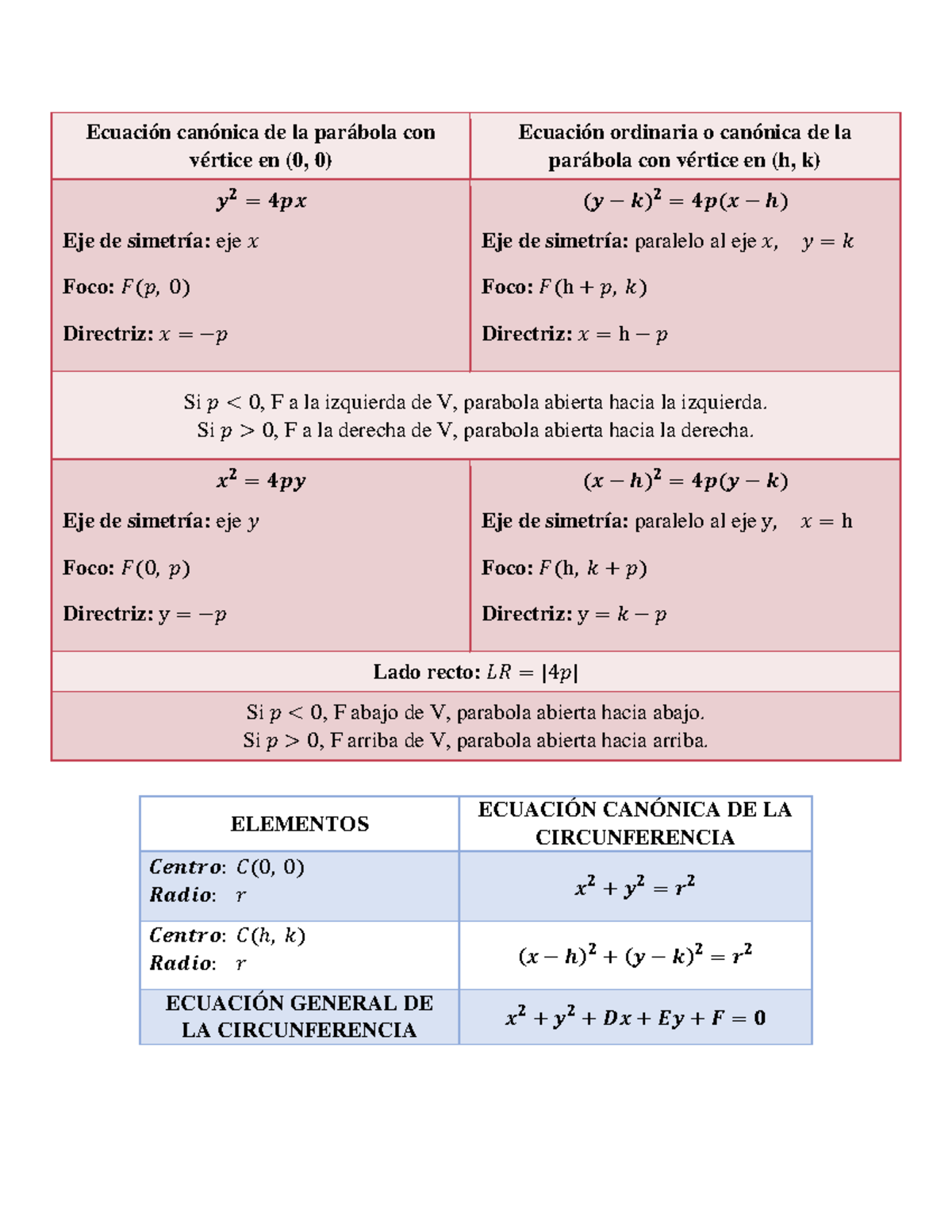 Fórmulas PARA EL Examen DE Matemática, Segundo Periodo - Ecuación ...