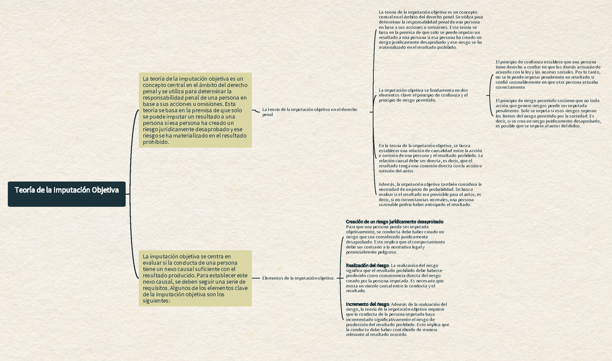 Mapa Conceptual - Teoría De La Imputación Objetiva - Teoría De La ...