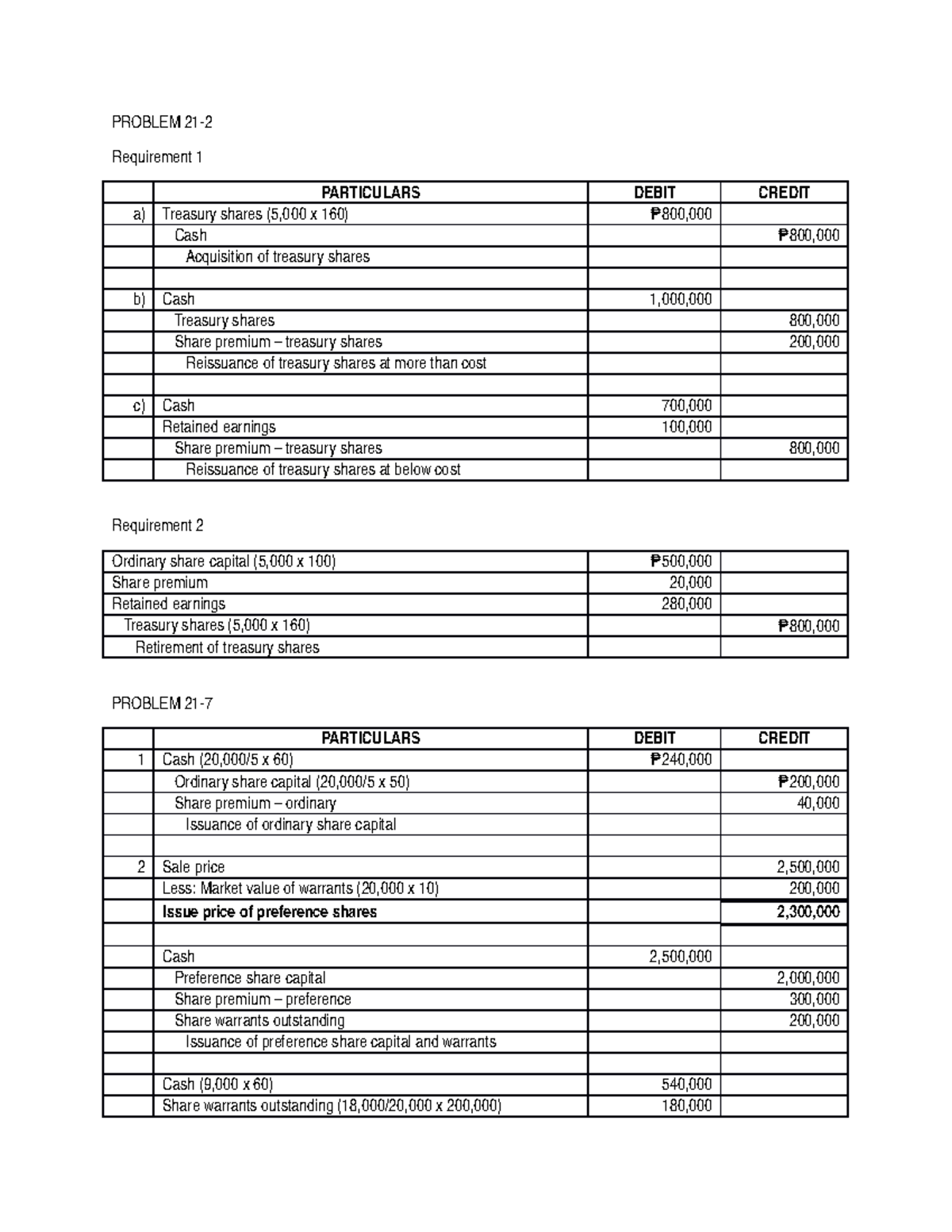 Problems 21-1, 7, 12, 17 - PARTICULARS DEBIT CREDIT PROBLEM 21 ...