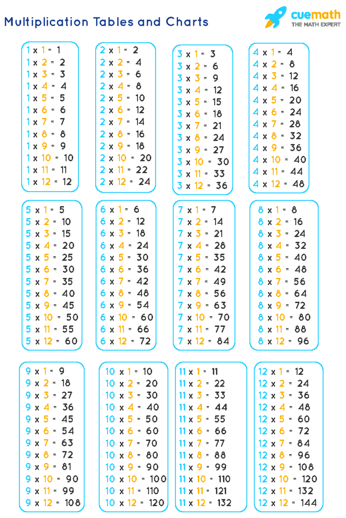 Multiplication tables from 1 to 12 - Multiplication Tables and Charts 5 ...