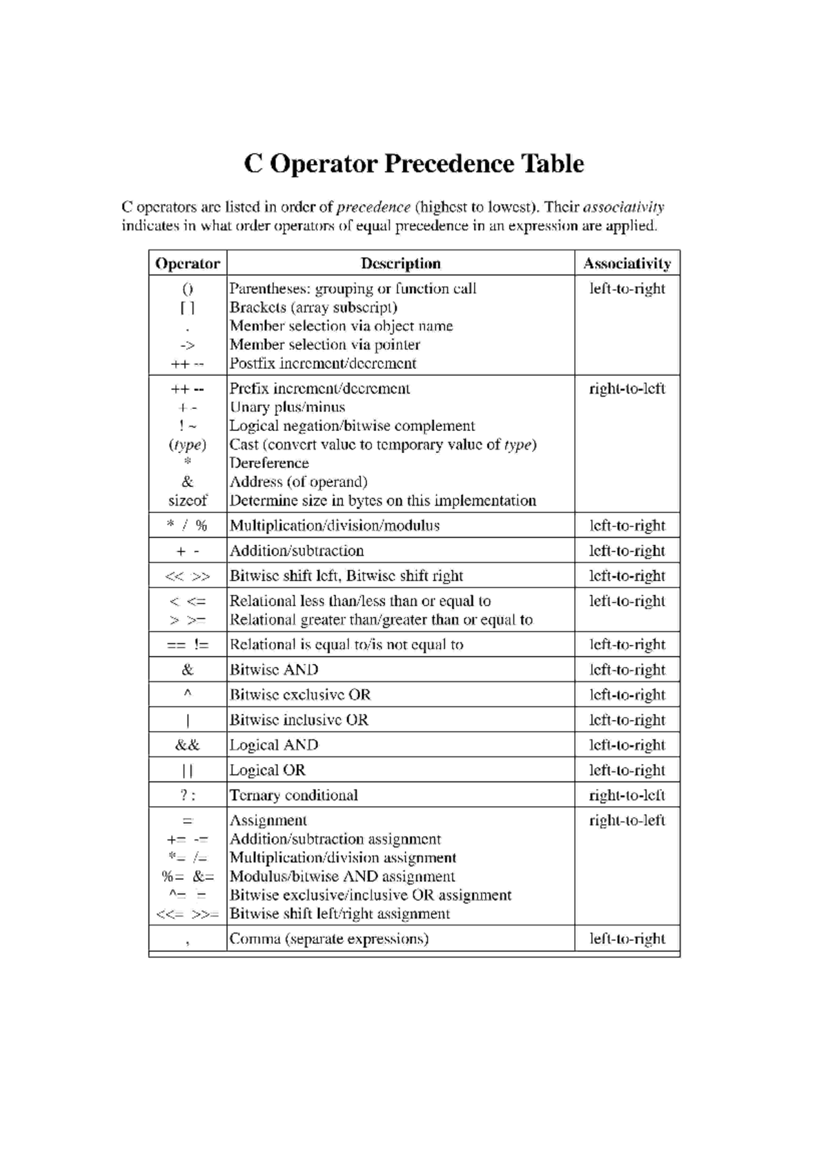 COperator Precedence Table - Their associativity indicates in what ...