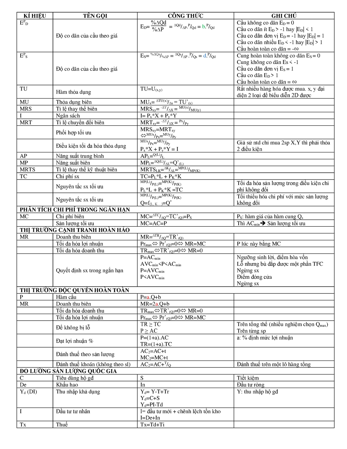 Công Thức Kth - Công Thức Môn Kinh Tế Học - KÍ HiỆu TÊn GỌi CÔng ThỨc 