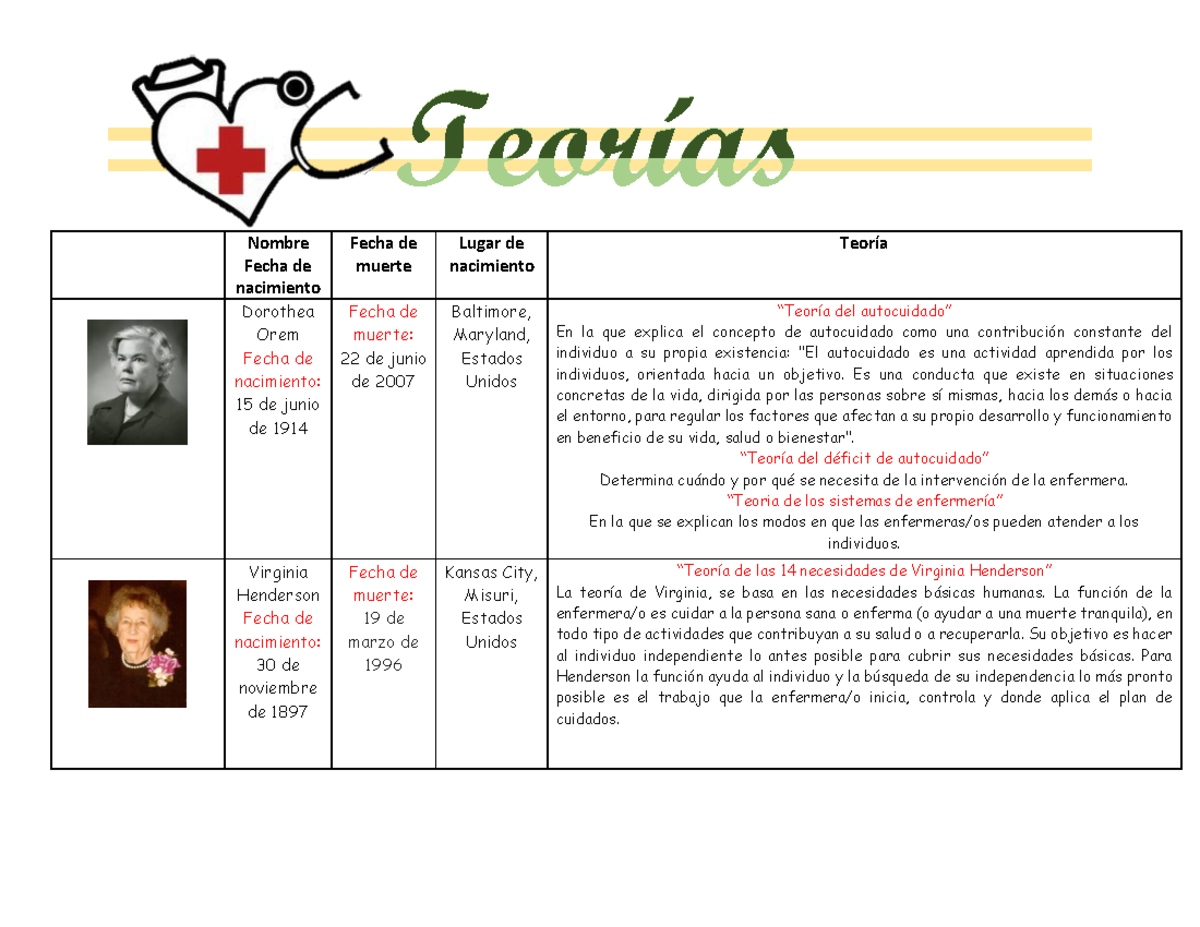 Teorias - Nombre Fecha de nacimiento Fecha de muerte Lugar de