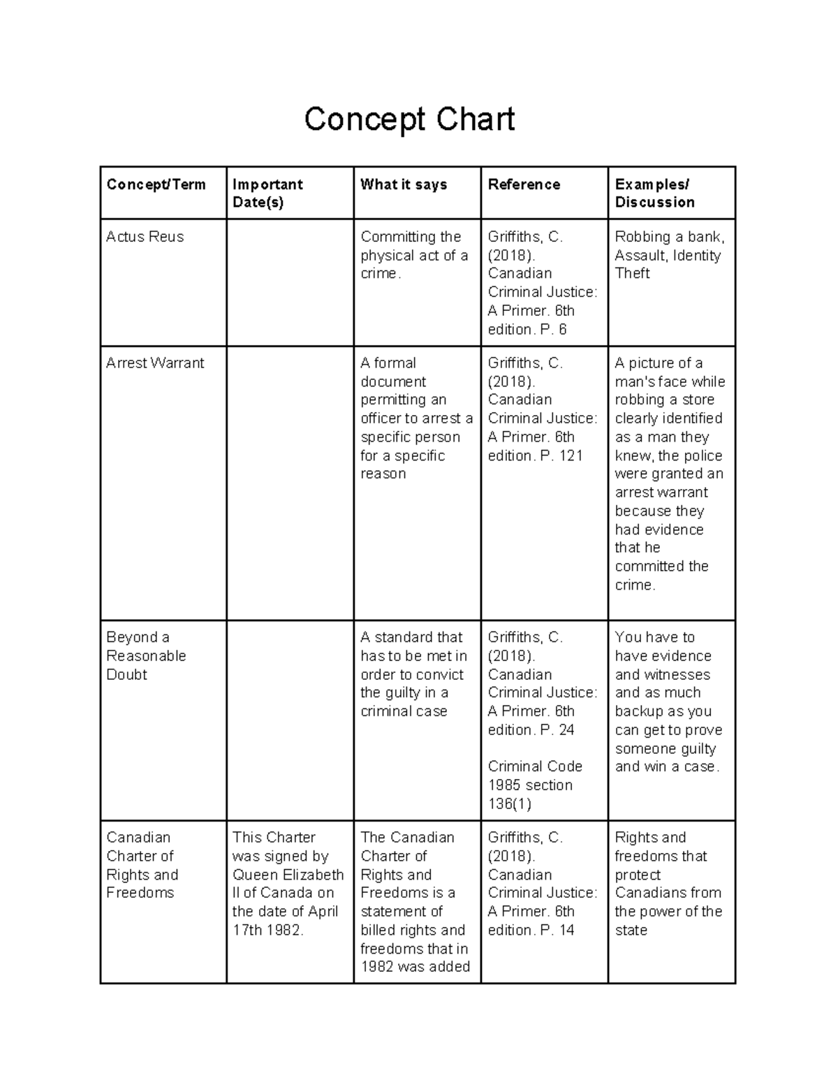 Concept Chart - Wayne Morris - Concept Chart Concept/Term Important ...