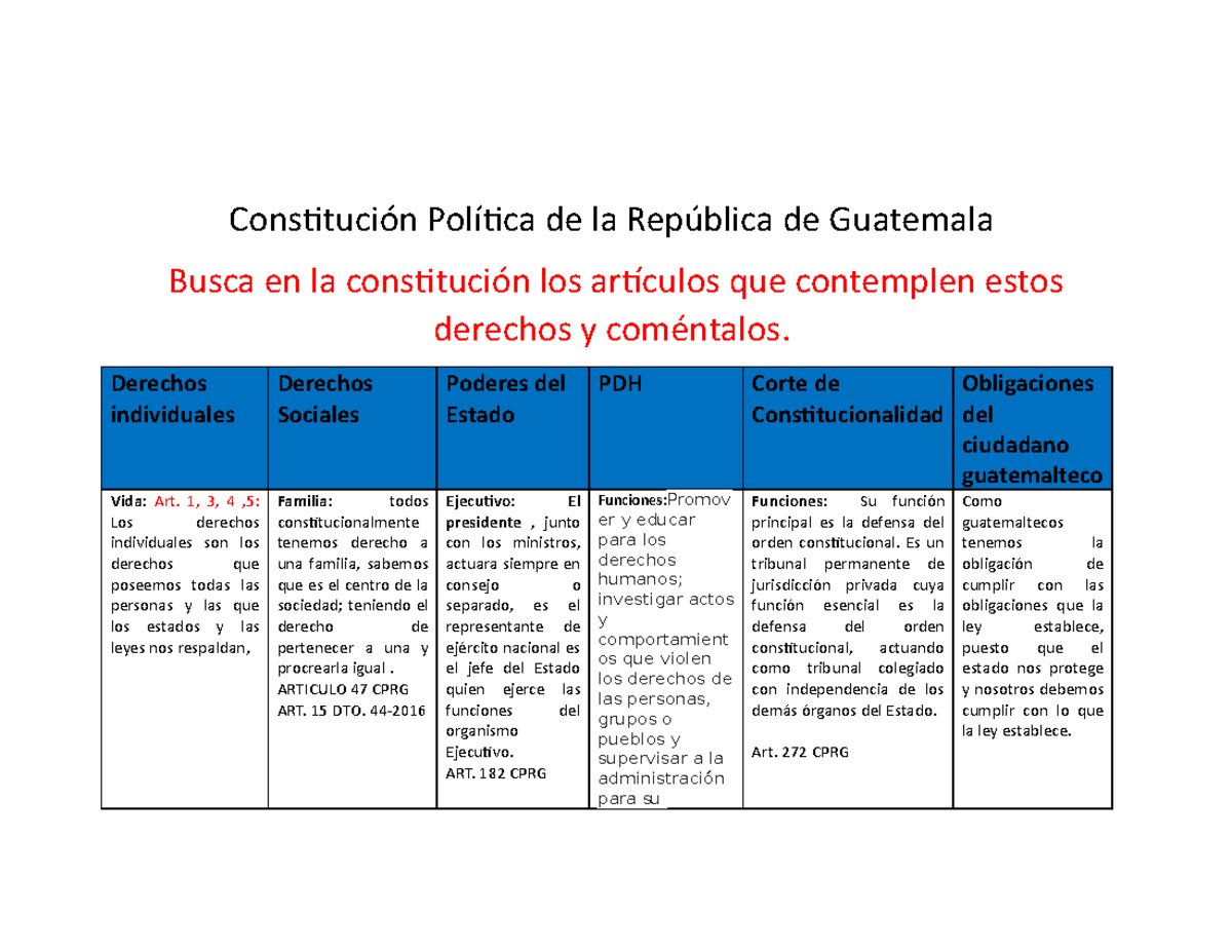 Cuadro Consti - Constitución Política de la República de Guatemala