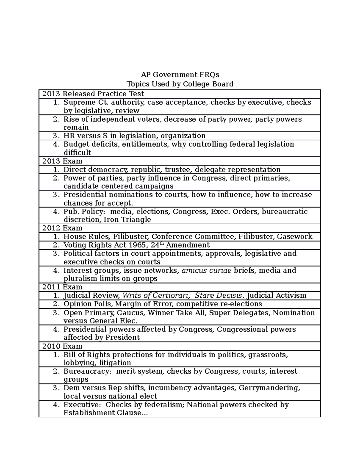 File 7 Test Topics for FRQs AP Government FRQs Topics Used by College