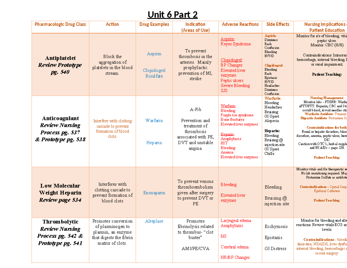 Unit 6 Part 2 Table - Winter 2023 Update - Unit 6 Part 2 Pharmacologic ...