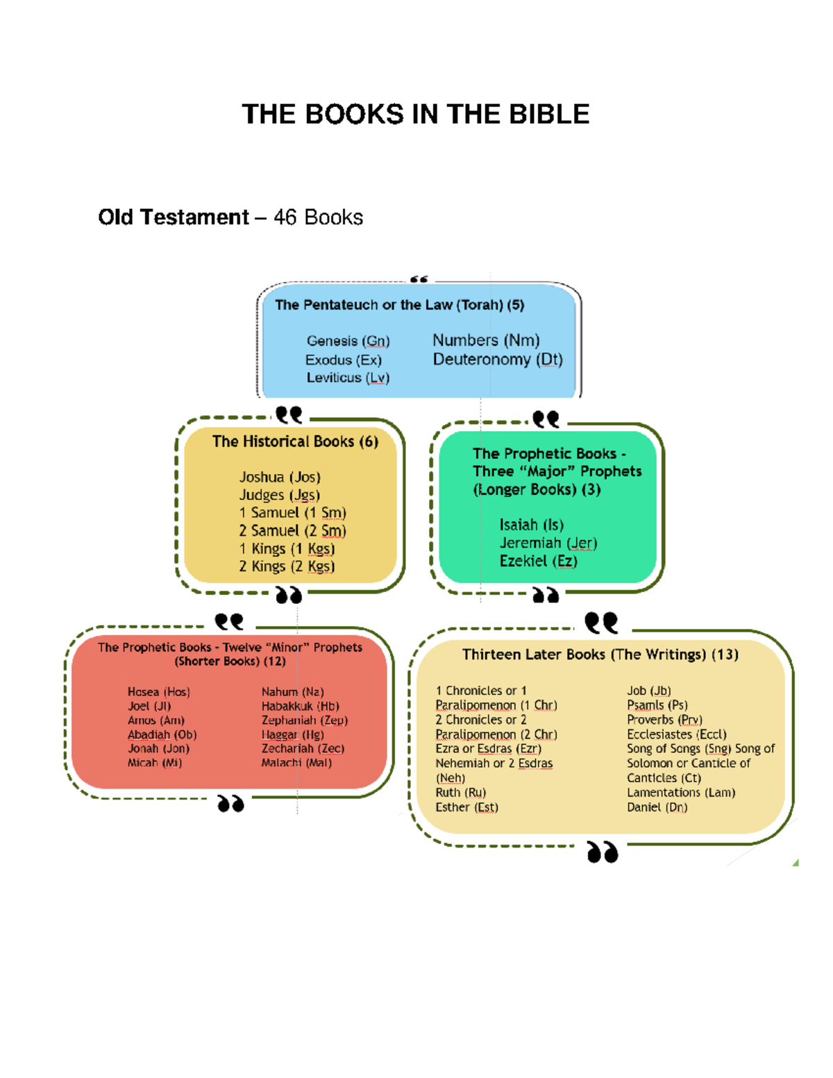 the-books-in-the-bible-the-books-in-the-bible-old-testament-46