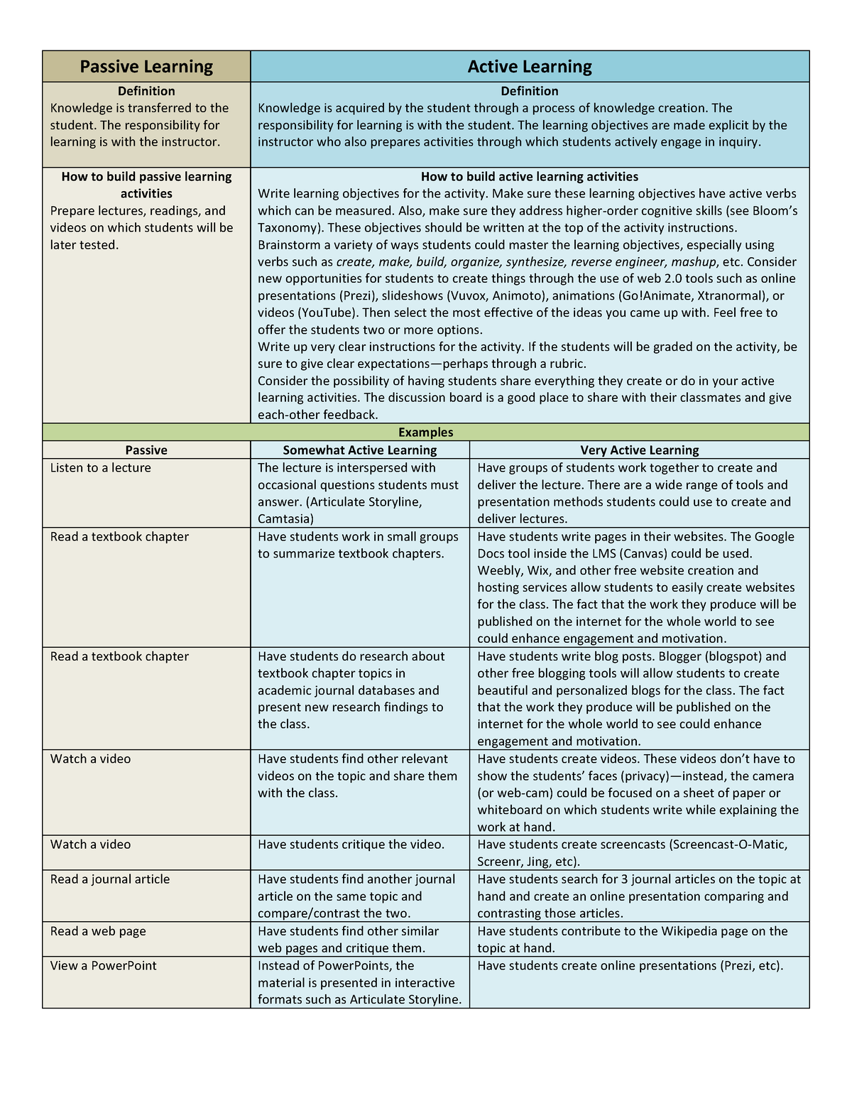 Active Passive Learning V2 Passive Learning Active Learning 