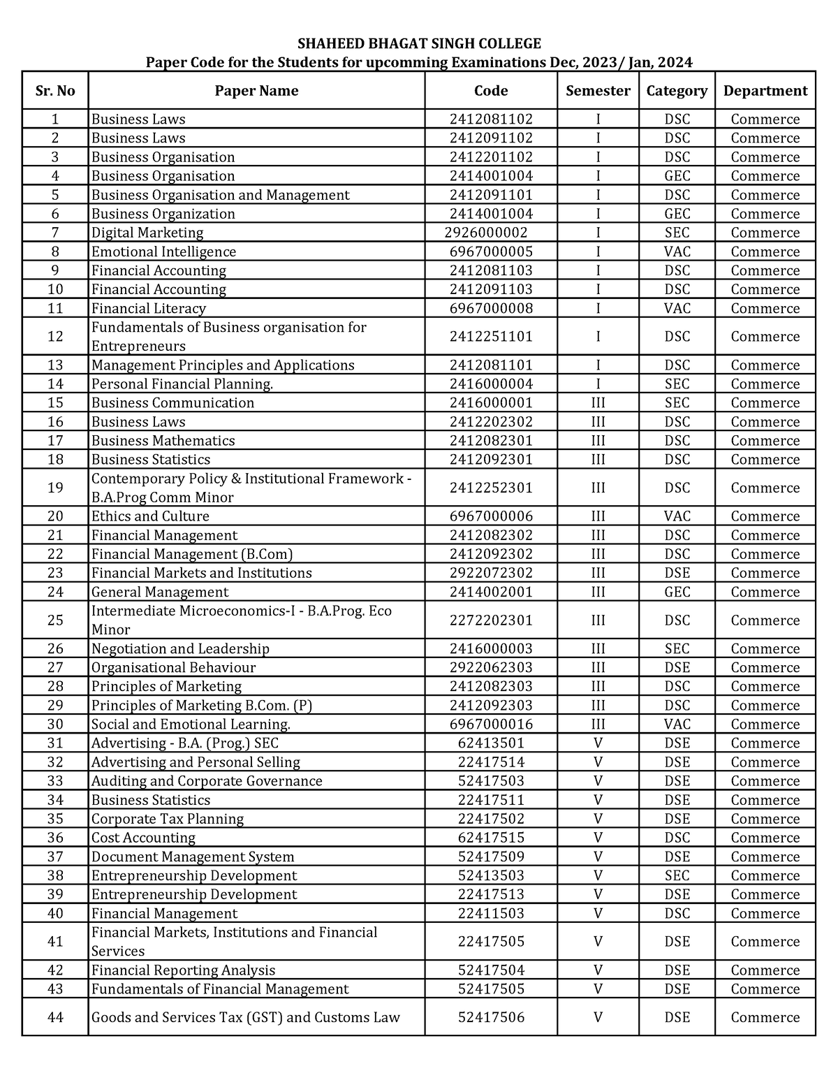 paper-code-mkl-sr-no-paper-name-code-semester-category-department