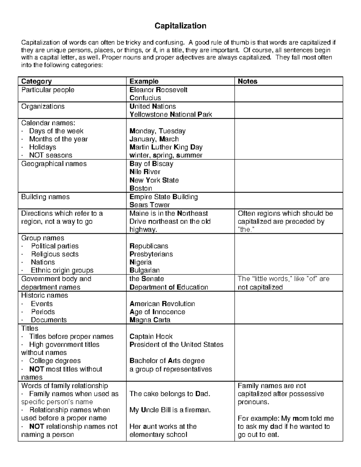 Capitalization rules handout - Capitalization Capitalization of words ...