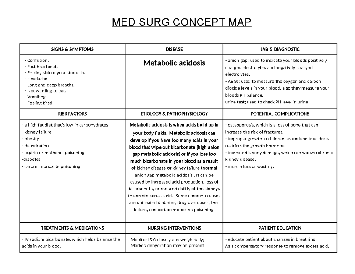 Med Surg Concept Map Metabolic Acidosis Med Surg Concept Map Signs