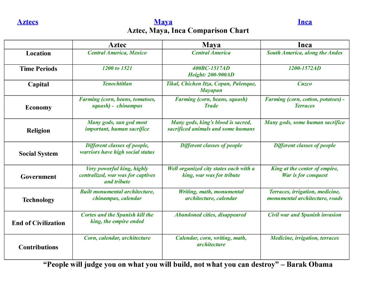 Aztec And Inca Comparison Chart