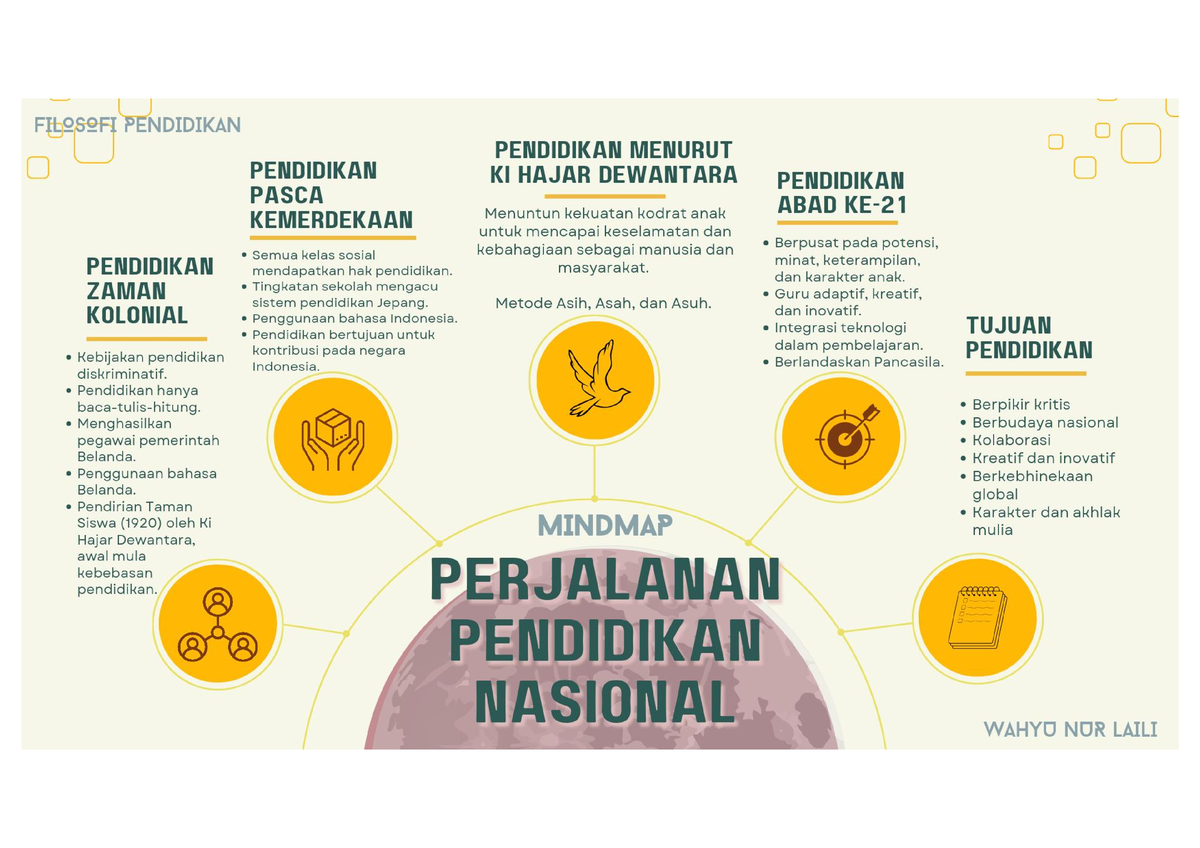 Mindmap Perjalanan Pendidikan Nasional Filsafat Pendidikan Studocu