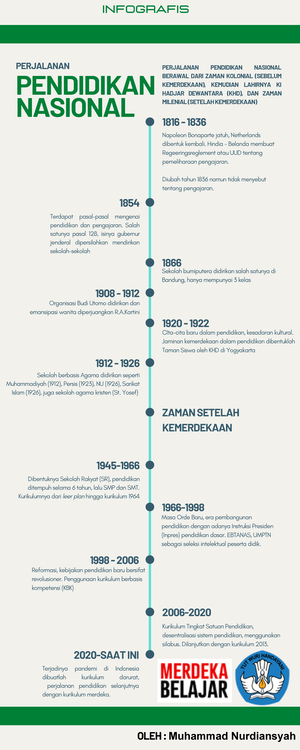 Infografis Perjalanan Pendidikan - PERJALANAN PENDIDIKAN NASIONAL 1816 ...