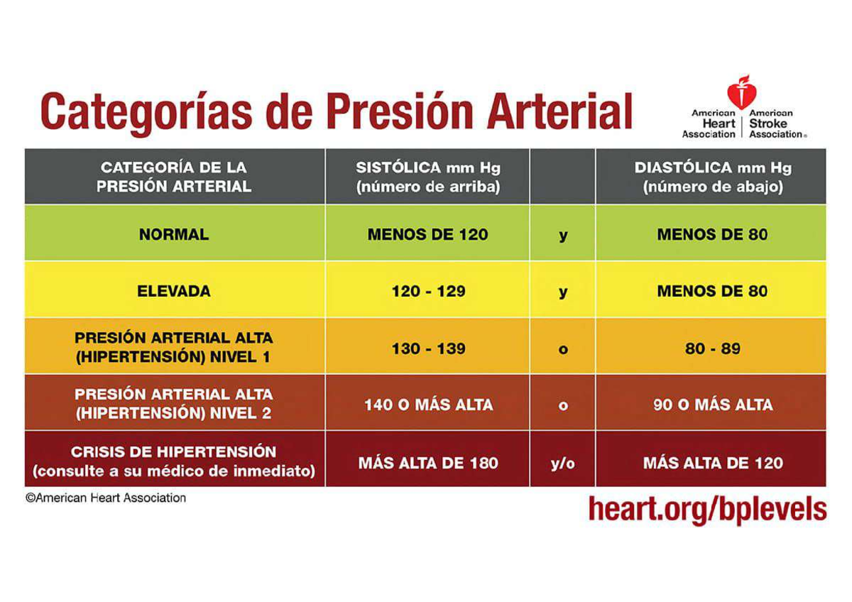 Blood pressure readings chart Spanish - Categorías de Presión Arterial ...