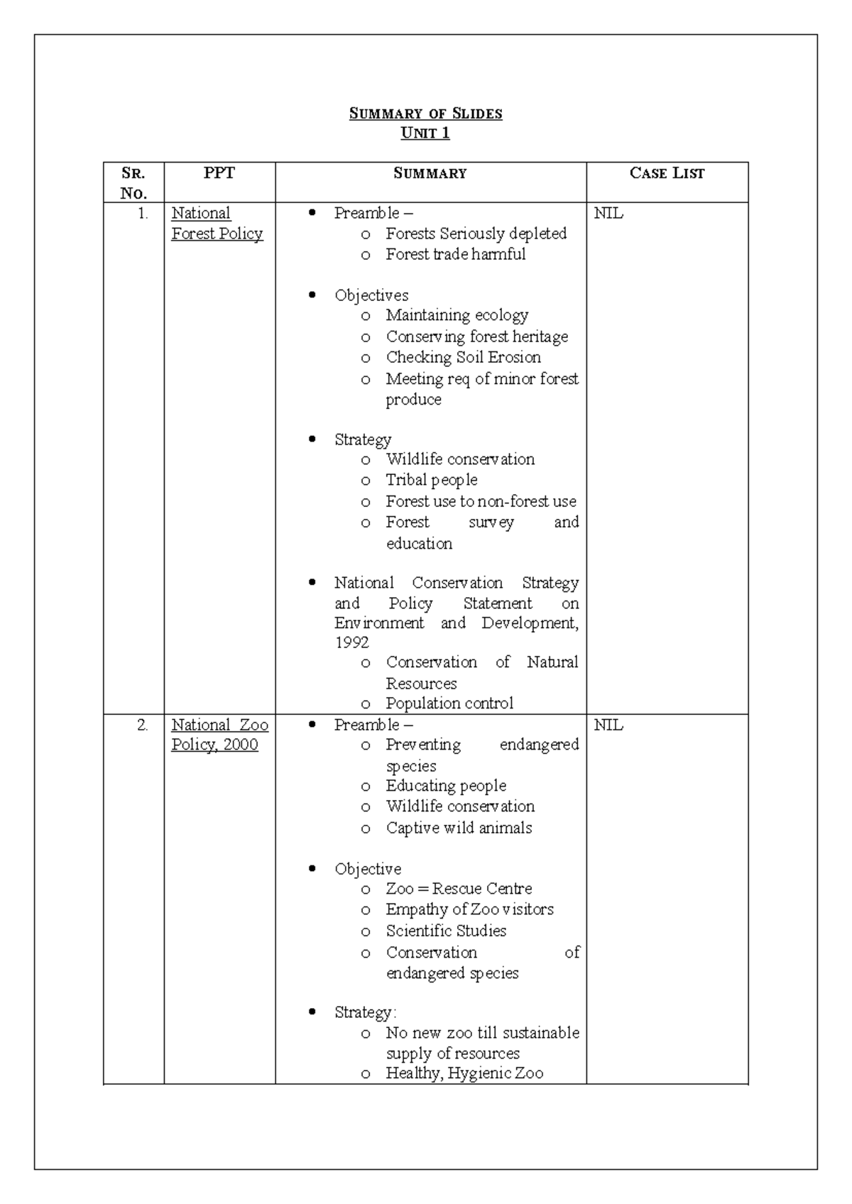 Summary of Slides - Unit 1 - SUMMARY OF SLIDES UNIT 1 SR. NO. PPT ...