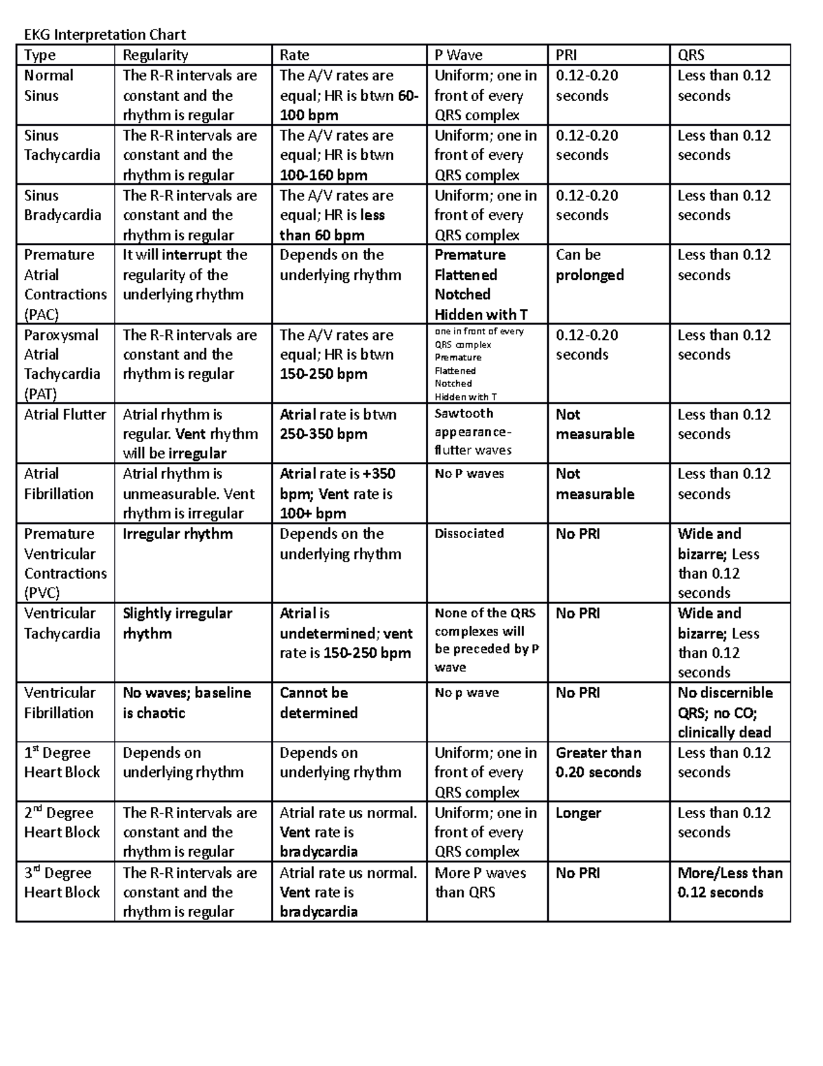 NURS 480 Kaplan Final Review - EKG Interpretation Chart Type Regularity ...