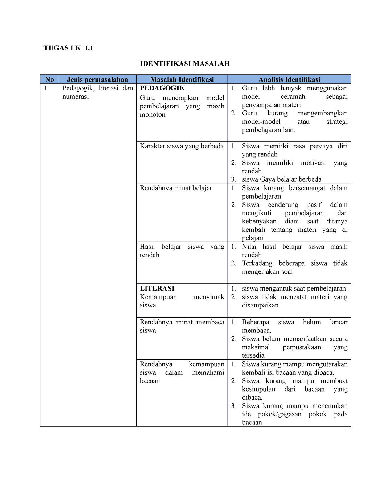 LK.1.1 Identifikasi Masalah - TUGAS LK 1. IDENTIFIKASI MASALAH No Jenis ...