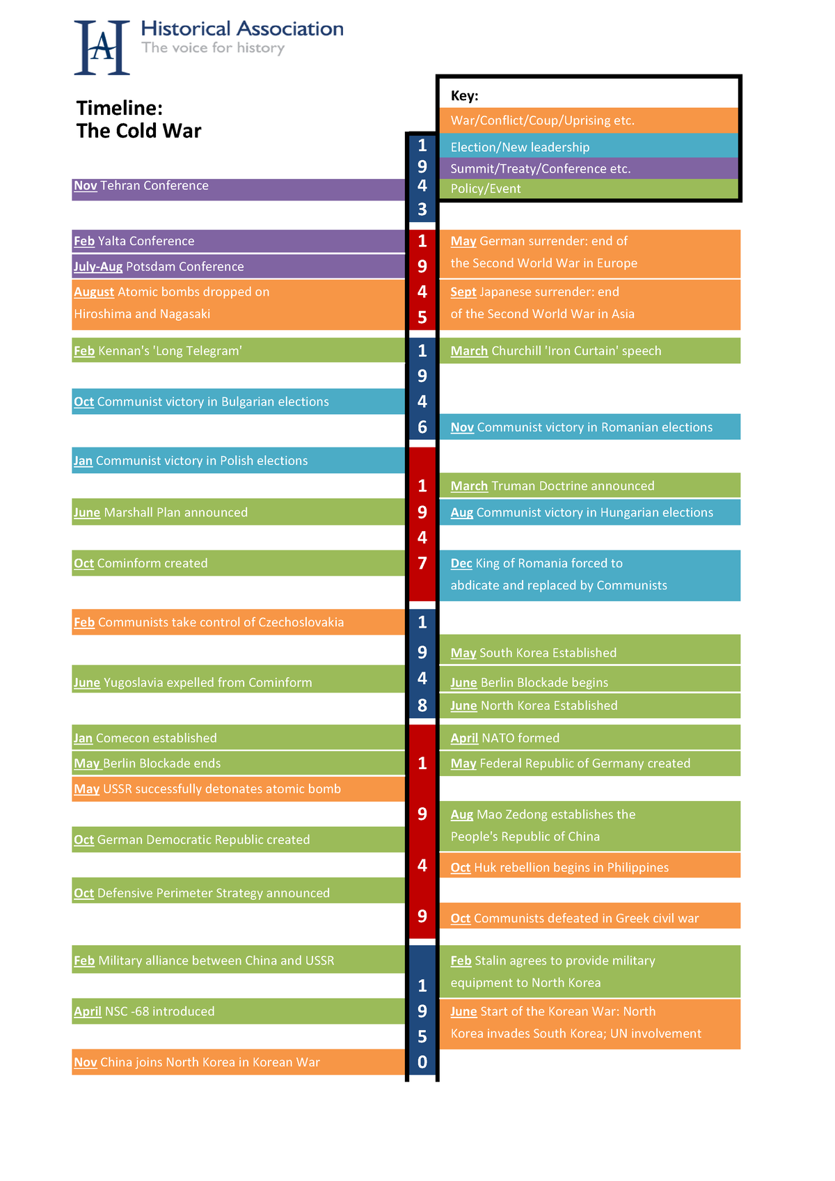 cold-war-timeline-timeline-key-the-cold-war-war-conflict-coup