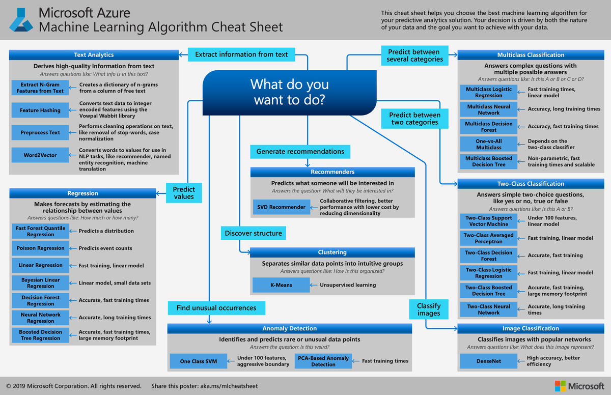 Azure machine learning algorithm cheat sheet nov2019 - Predict between ...
