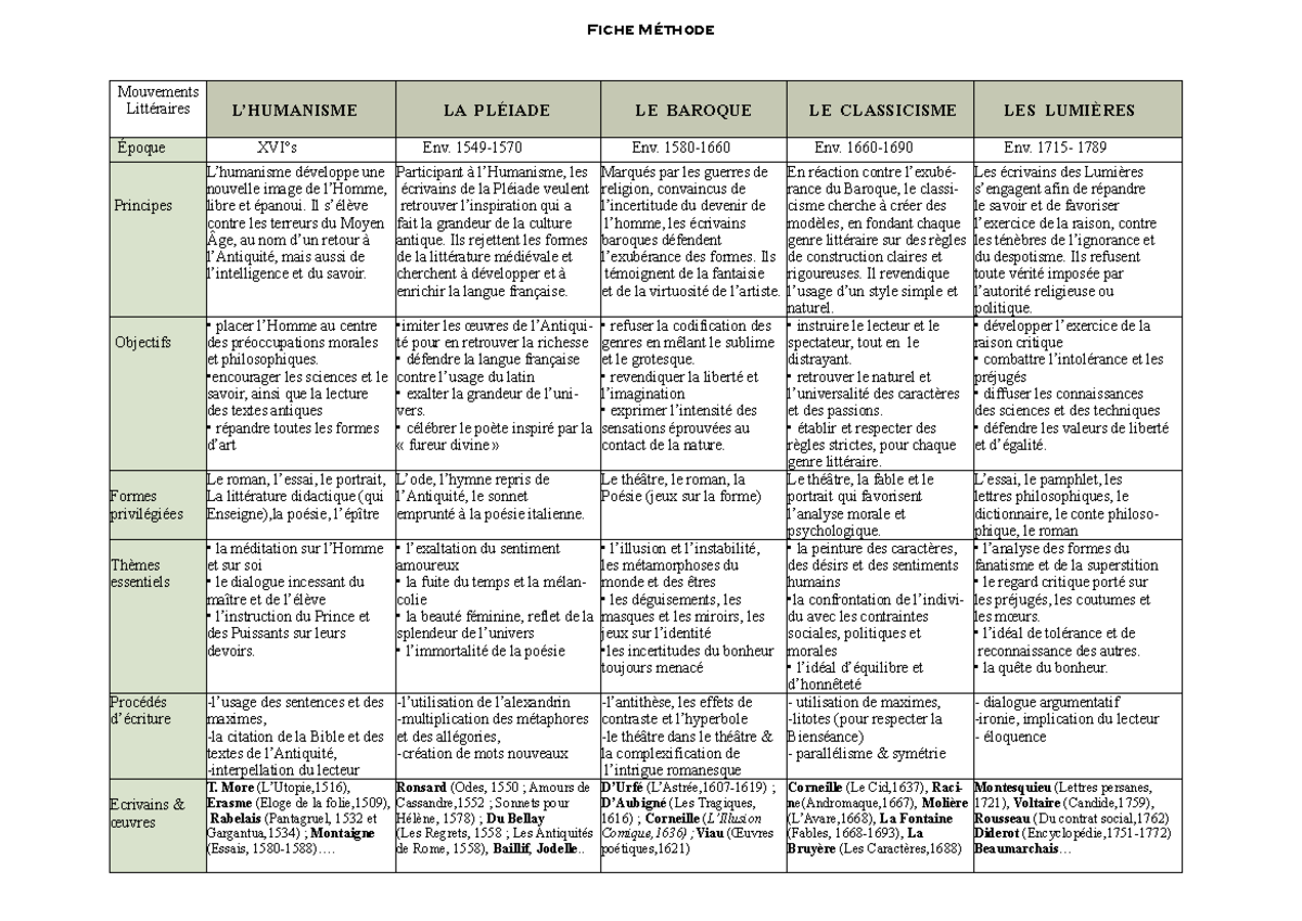 Tableau-mouvements-litteraires - Mouvements Littéraires L’HUMANISME LA ...