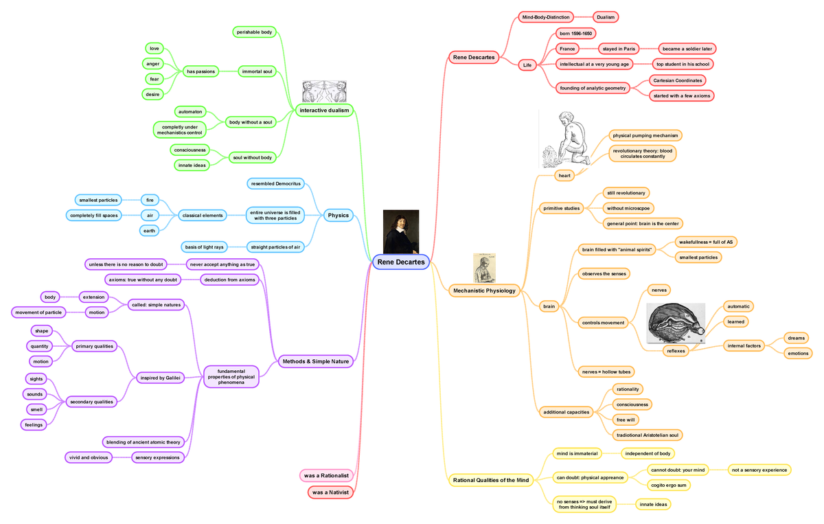 Mind map history year 1 - Rene Decartes Rene Descartes Mind-Body ...