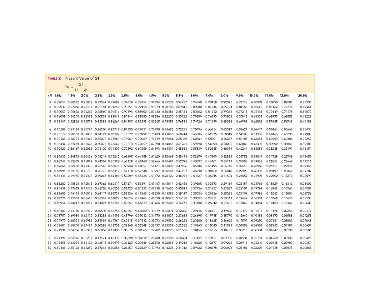 Present value tables - TABLE 2 Present Value of $1$1PV n(1 i) n/i 1% 1% ...