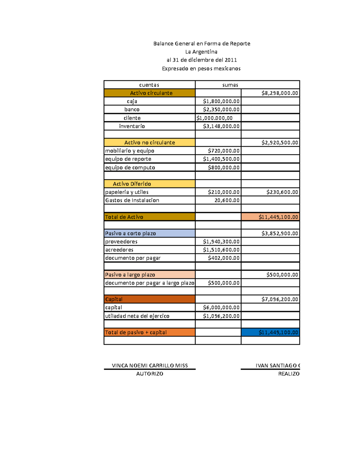 Balance General EN Forma DE Reporte - sumas $8,298,000. caja $1,800,000 ...