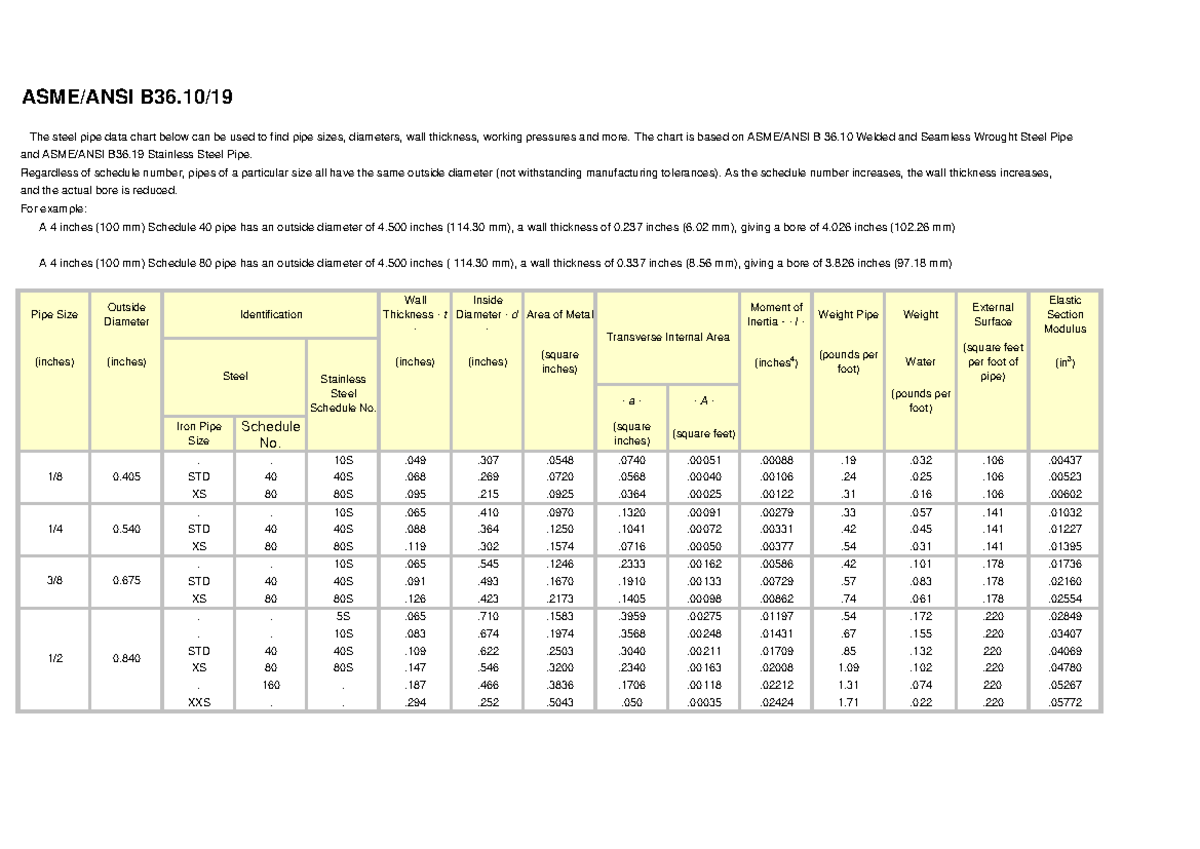 Pipe Size(B36 - dwqdqff - ASME/ANSI B36/19 The steel pipe data chart ...