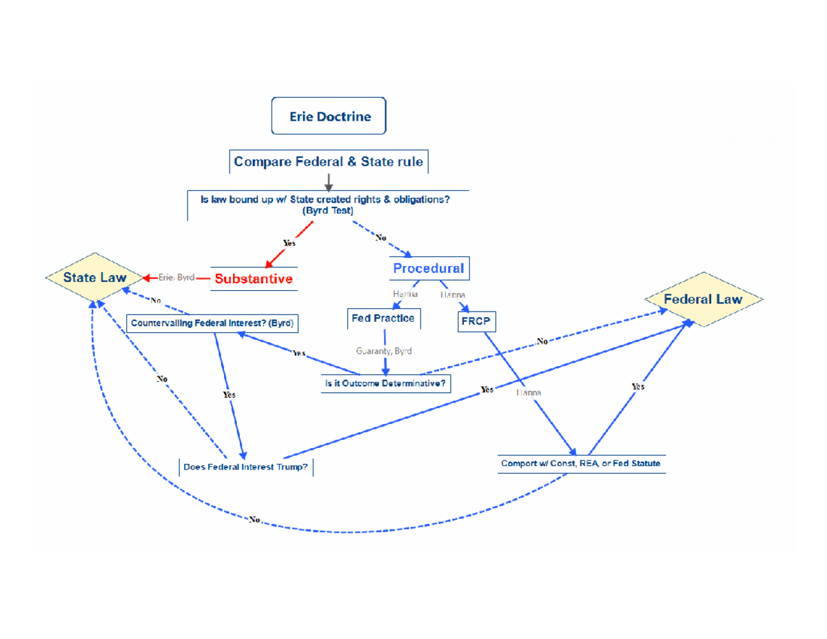 Erie Diagram 2 - LAW 619 - Erie Doctrine Compare Federal State rule Is ...