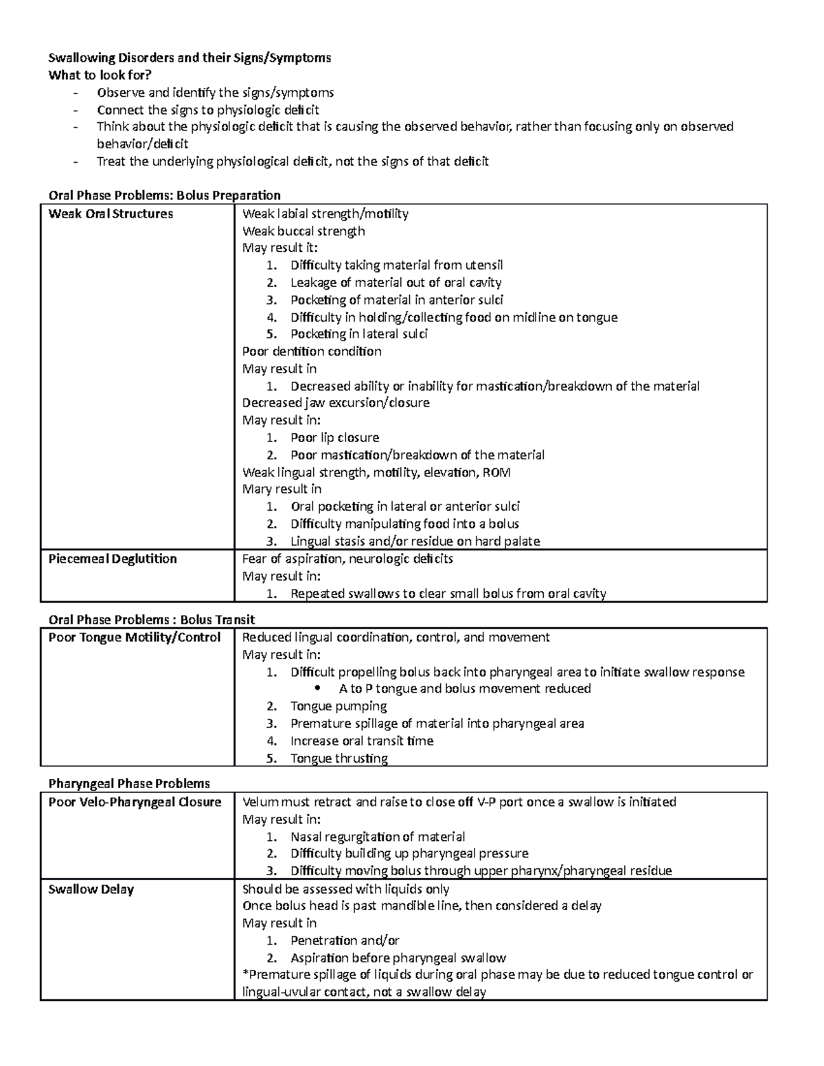 Chart 4 - Lecture notes swallowing disorders - Swallowing Disorders and ...