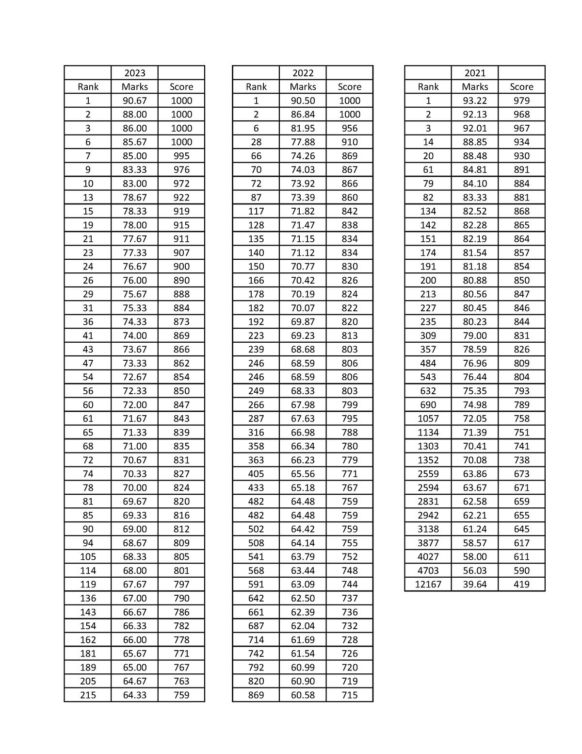 21 vs 22 vs 23 - Rank Marks Score Rank Marks Score Rank Marks Score - 1 ...