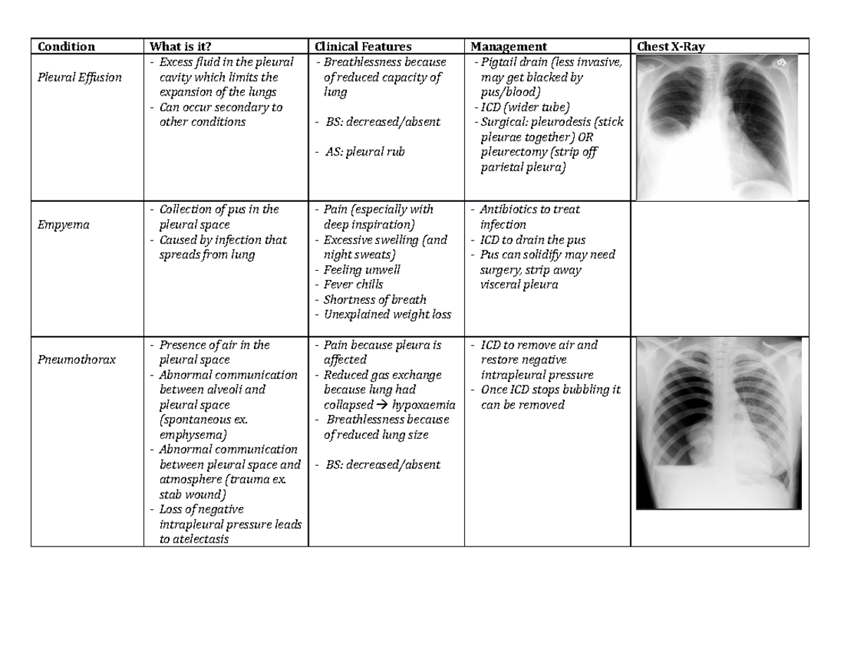 Respiratory Conditions - Condition Pleural Effusion What is it? Excess ...