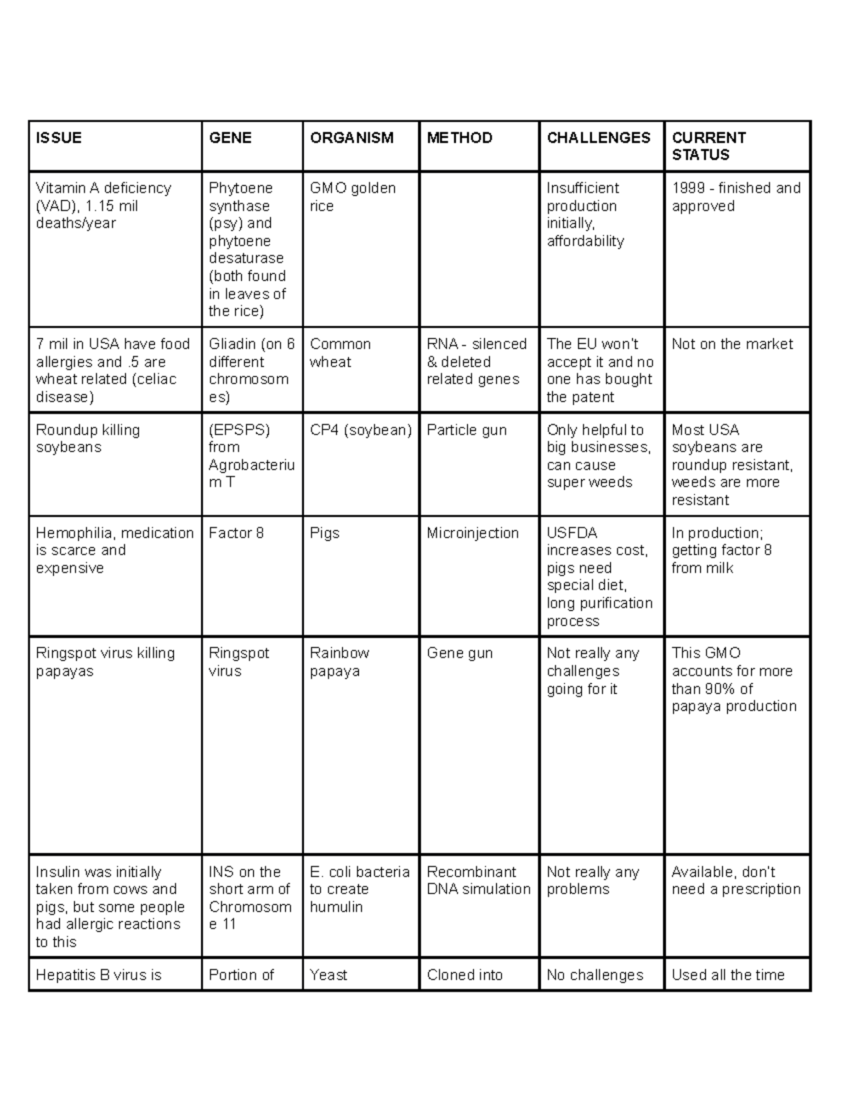 GMO Presentation Notes - ISSUE GENE ORGANISM METHOD CHALLENGES CURRENT ...