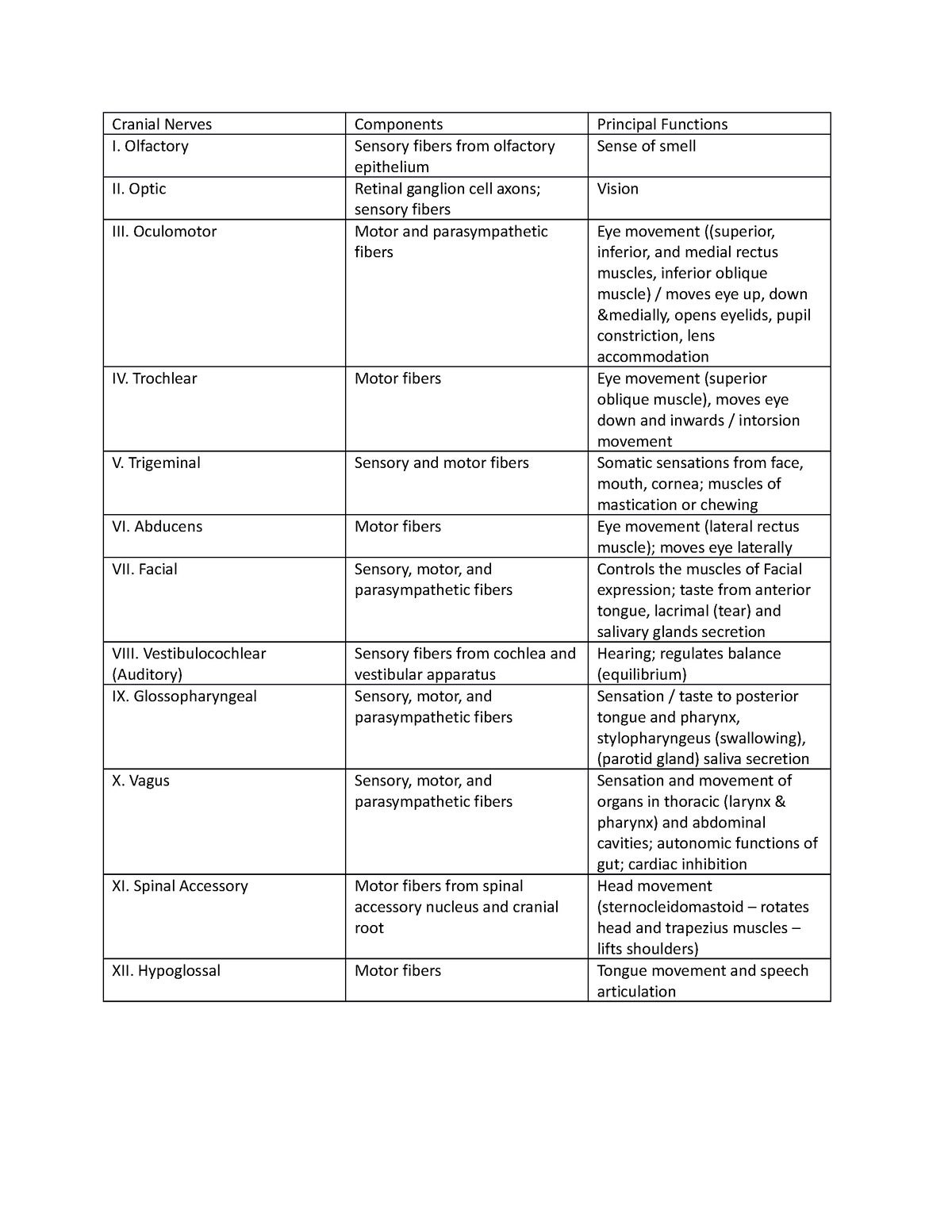 Anatomy and Physiology Cranial Nerves Activity - Cranial Nerves ...