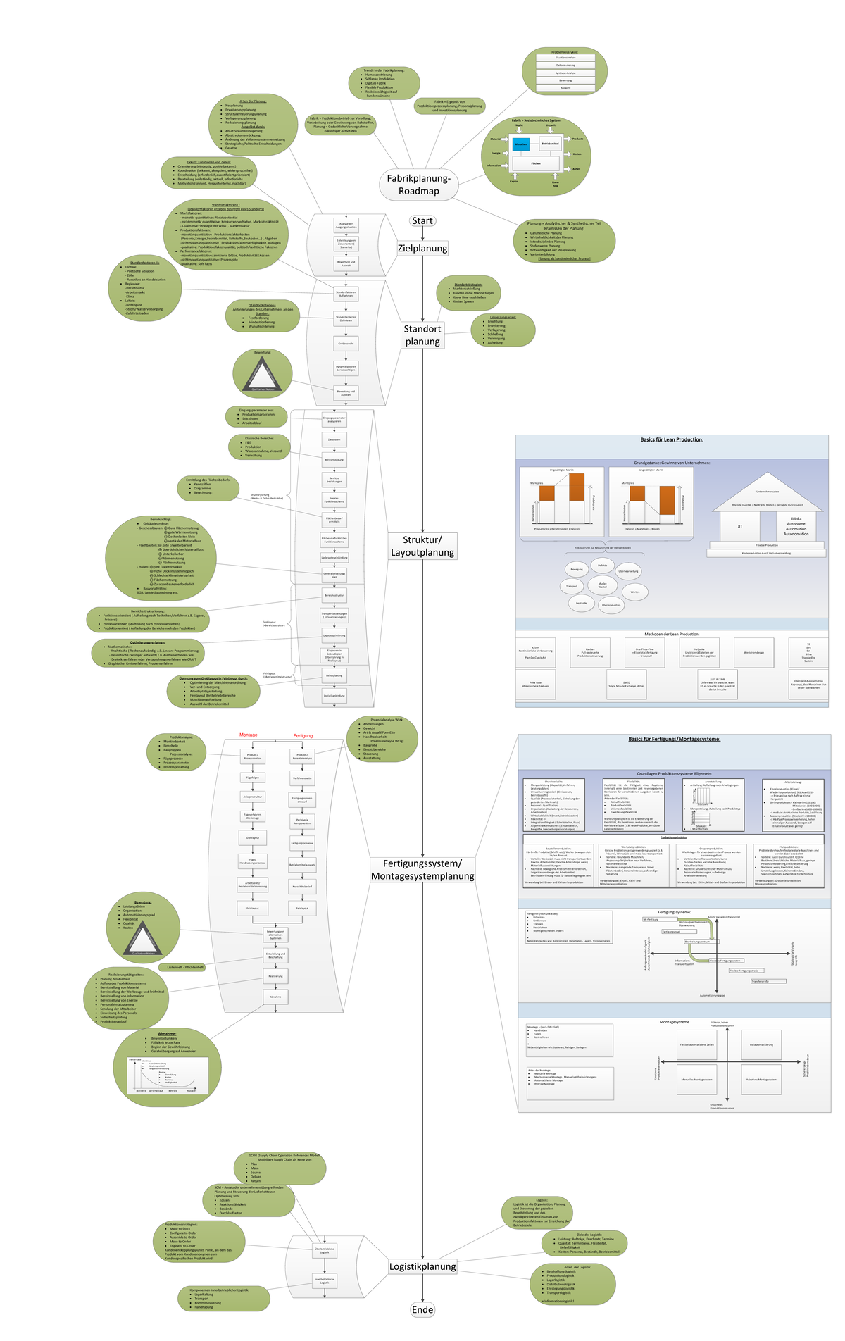 Fabrikplanung Zusammenfassung Mindmap - Fabrikplanung- Roadmap Start ...